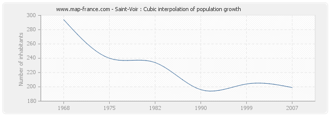 Saint-Voir : Cubic interpolation of population growth