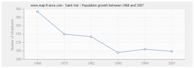 Population Saint-Voir