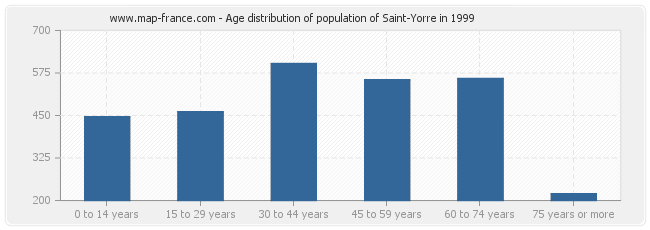 Age distribution of population of Saint-Yorre in 1999
