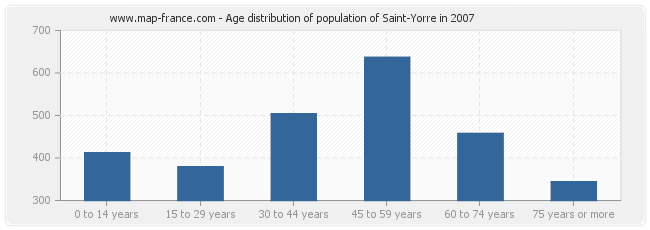 Age distribution of population of Saint-Yorre in 2007