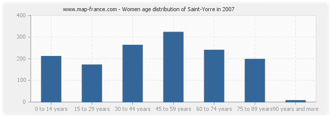 Women age distribution of Saint-Yorre in 2007