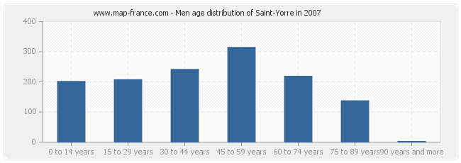 Men age distribution of Saint-Yorre in 2007