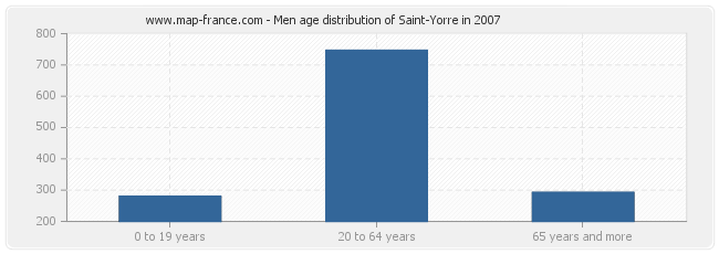 Men age distribution of Saint-Yorre in 2007