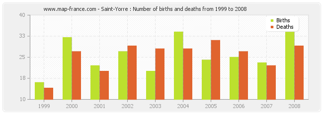 Saint-Yorre : Number of births and deaths from 1999 to 2008