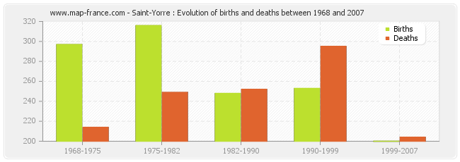Saint-Yorre : Evolution of births and deaths between 1968 and 2007