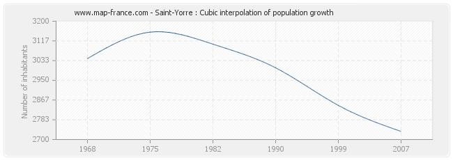 Saint-Yorre : Cubic interpolation of population growth