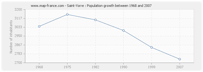 Population Saint-Yorre