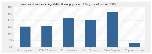 Age distribution of population of Saligny-sur-Roudon in 1999