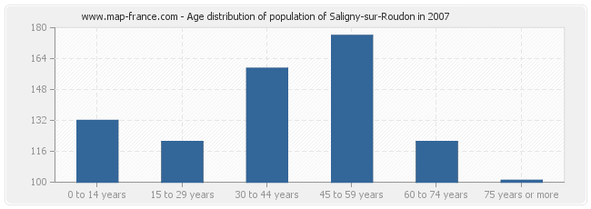 Age distribution of population of Saligny-sur-Roudon in 2007