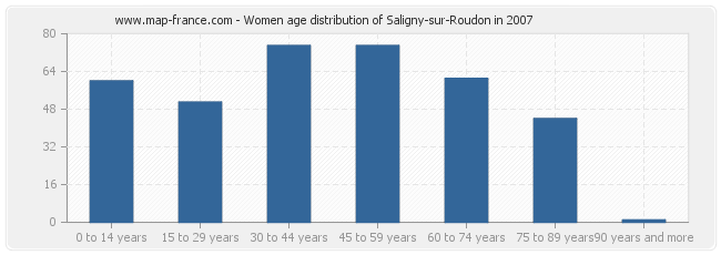 Women age distribution of Saligny-sur-Roudon in 2007