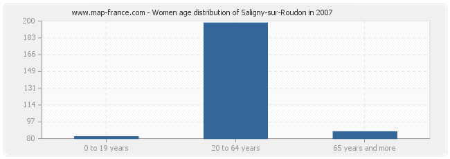 Women age distribution of Saligny-sur-Roudon in 2007