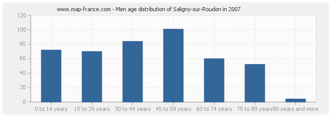 Men age distribution of Saligny-sur-Roudon in 2007