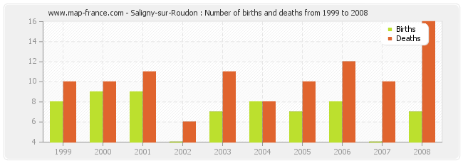Saligny-sur-Roudon : Number of births and deaths from 1999 to 2008