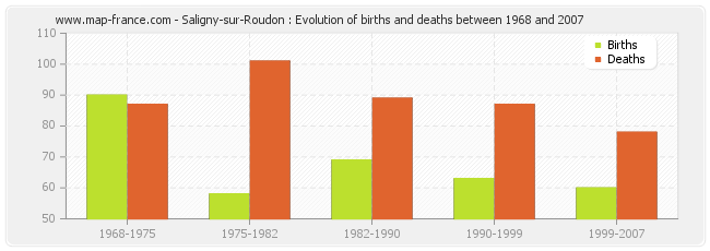 Saligny-sur-Roudon : Evolution of births and deaths between 1968 and 2007