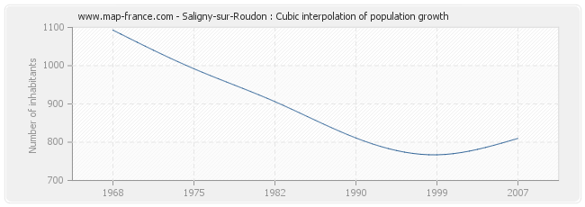 Saligny-sur-Roudon : Cubic interpolation of population growth