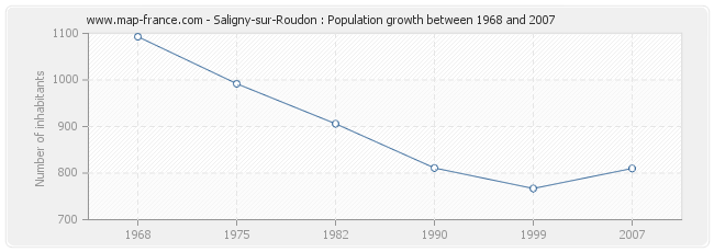 Population Saligny-sur-Roudon