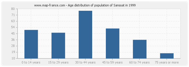 Age distribution of population of Sanssat in 1999