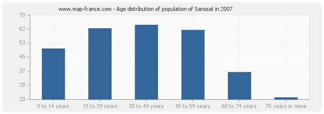 Age distribution of population of Sanssat in 2007