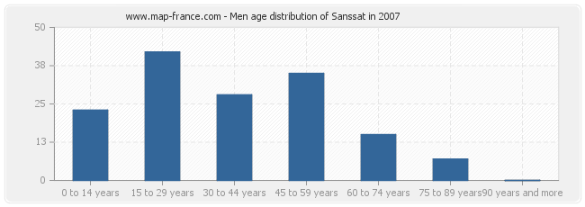 Men age distribution of Sanssat in 2007