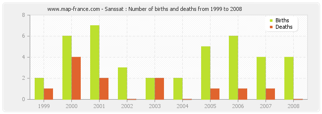 Sanssat : Number of births and deaths from 1999 to 2008