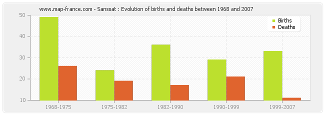 Sanssat : Evolution of births and deaths between 1968 and 2007
