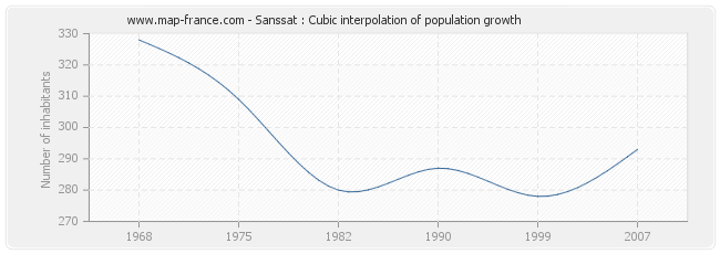 Sanssat : Cubic interpolation of population growth