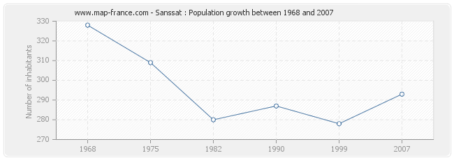 Population Sanssat