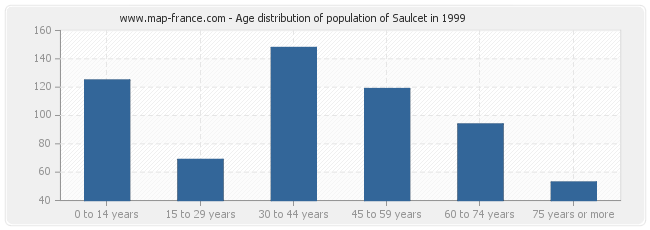 Age distribution of population of Saulcet in 1999