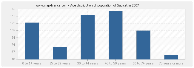 Age distribution of population of Saulcet in 2007