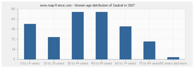 Women age distribution of Saulcet in 2007
