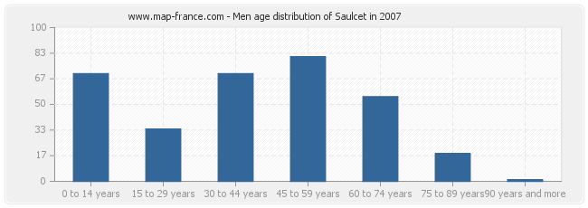 Men age distribution of Saulcet in 2007