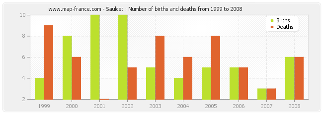 Saulcet : Number of births and deaths from 1999 to 2008