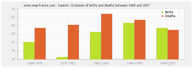Saulcet : Evolution of births and deaths between 1968 and 2007