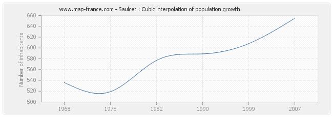 Saulcet : Cubic interpolation of population growth