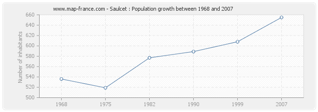 Population Saulcet