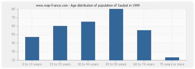 Age distribution of population of Saulzet in 1999