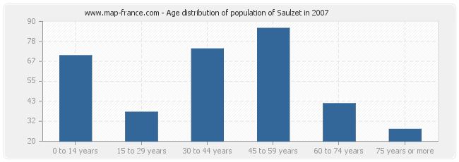 Age distribution of population of Saulzet in 2007