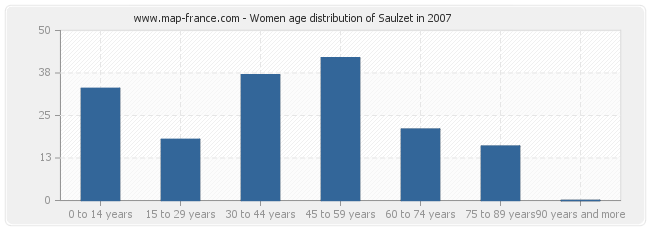 Women age distribution of Saulzet in 2007