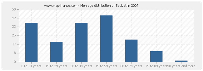 Men age distribution of Saulzet in 2007