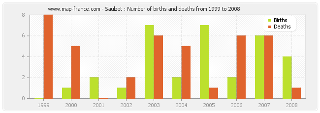 Saulzet : Number of births and deaths from 1999 to 2008
