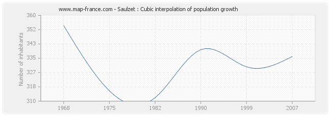 Saulzet : Cubic interpolation of population growth