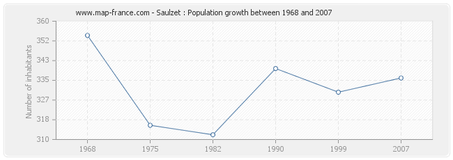 Population Saulzet