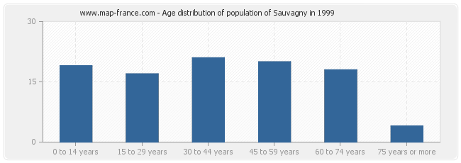 Age distribution of population of Sauvagny in 1999