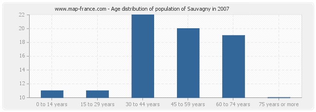 Age distribution of population of Sauvagny in 2007