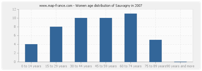 Women age distribution of Sauvagny in 2007