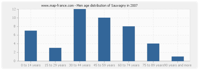 Men age distribution of Sauvagny in 2007