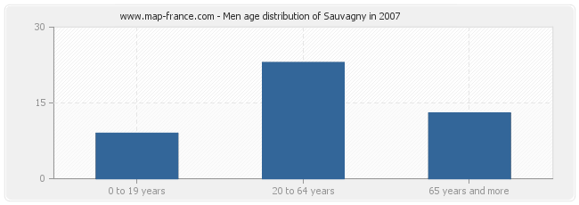 Men age distribution of Sauvagny in 2007