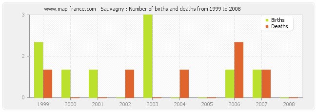 Sauvagny : Number of births and deaths from 1999 to 2008