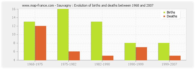 Sauvagny : Evolution of births and deaths between 1968 and 2007