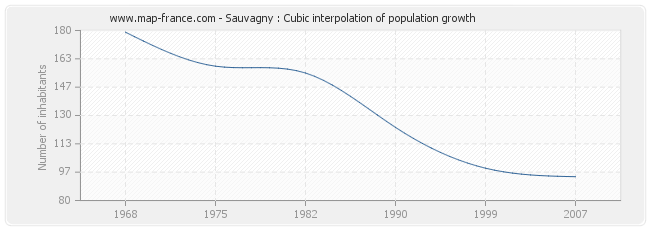 Sauvagny : Cubic interpolation of population growth